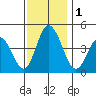 Dennis Creek 2.5mi Above Entrance tide chart for Friday, December 1, 2023