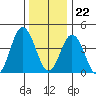 Dennis Creek 2.5mi Above Entrance tide chart for Friday, December 22, 2023