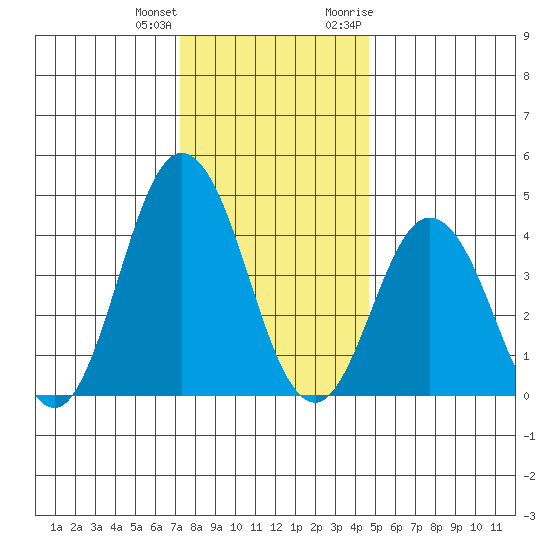 Dennis Creek 2.5mi Above Entrance tide chart for Sunday, December 24, 2023