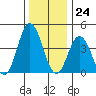 Dennis Creek 2.5mi Above Entrance tide chart for Sunday, December 24, 2023
