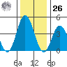 Dennis Creek 2.5mi Above Entrance tide chart for Tuesday, December 26, 2023
