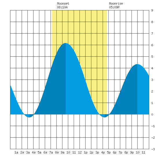 Dennis Creek 2.5mi Above Entrance tide chart for Wednesday, December 27, 2023