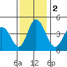 Dennis Creek 2.5mi Above Entrance tide chart for Saturday, December 2, 2023