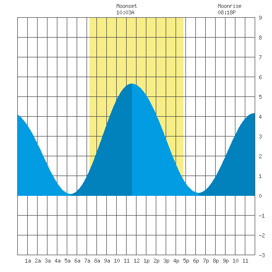 Dennis Creek 2.5mi Above Entrance tide chart for Saturday, December 30, 2023