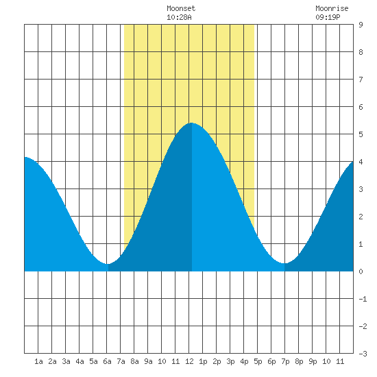 Dennis Creek 2.5mi Above Entrance tide chart for Sunday, December 31, 2023