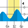 Dennis Creek 2.5mi Above Entrance tide chart for Monday, December 4, 2023