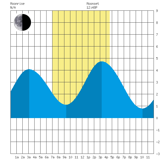 Dennis Creek 2.5mi Above Entrance tide chart for Tuesday, December 5, 2023