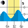 Dennis Creek 2.5mi Above Entrance tide chart for Tuesday, December 5, 2023