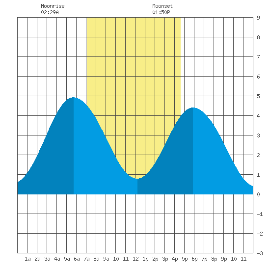 Dennis Creek 2.5mi Above Entrance tide chart for Friday, December 8, 2023