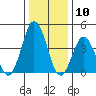 Dennis Creek 2.5mi Above Entrance tide chart for Wednesday, January 10, 2024