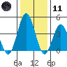 Dennis Creek 2.5mi Above Entrance tide chart for Thursday, January 11, 2024
