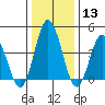 Dennis Creek 2.5mi Above Entrance tide chart for Saturday, January 13, 2024