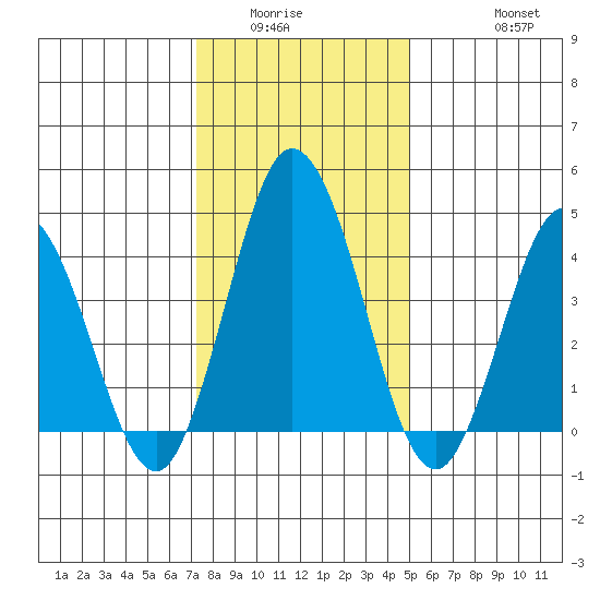 Dennis Creek 2.5mi Above Entrance tide chart for Sunday, January 14, 2024