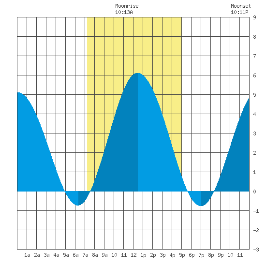 Dennis Creek 2.5mi Above Entrance tide chart for Monday, January 15, 2024