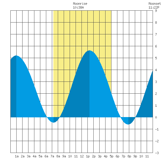 Dennis Creek 2.5mi Above Entrance tide chart for Tuesday, January 16, 2024