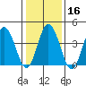 Dennis Creek 2.5mi Above Entrance tide chart for Tuesday, January 16, 2024