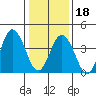Dennis Creek 2.5mi Above Entrance tide chart for Thursday, January 18, 2024