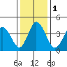 Dennis Creek 2.5mi Above Entrance tide chart for Monday, January 1, 2024