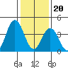 Dennis Creek 2.5mi Above Entrance tide chart for Saturday, January 20, 2024