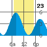 Dennis Creek 2.5mi Above Entrance tide chart for Tuesday, January 23, 2024