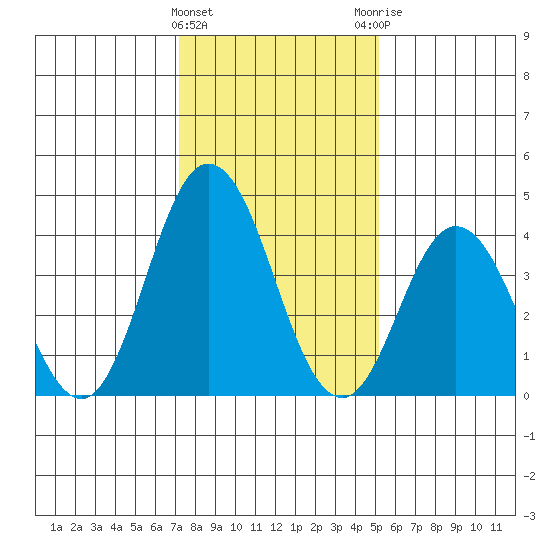 Dennis Creek 2.5mi Above Entrance tide chart for Wednesday, January 24, 2024