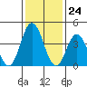 Dennis Creek 2.5mi Above Entrance tide chart for Wednesday, January 24, 2024