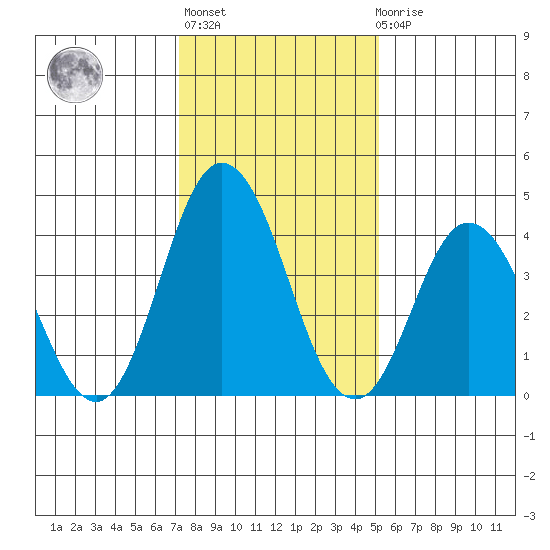 Dennis Creek 2.5mi Above Entrance tide chart for Thursday, January 25, 2024