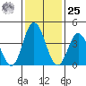 Dennis Creek 2.5mi Above Entrance tide chart for Thursday, January 25, 2024