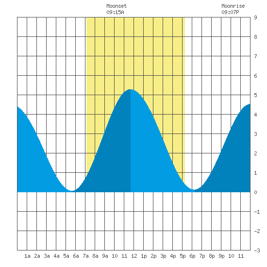Dennis Creek 2.5mi Above Entrance tide chart for Monday, January 29, 2024
