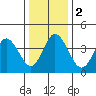 Dennis Creek 2.5mi Above Entrance tide chart for Tuesday, January 2, 2024