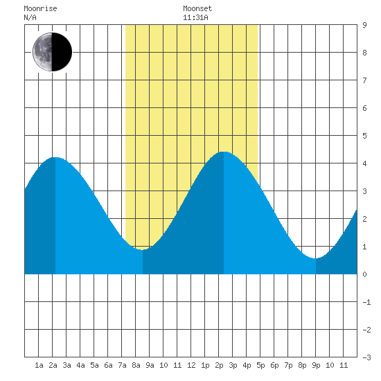 Dennis Creek 2.5mi Above Entrance tide chart for Wednesday, January 3, 2024