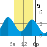 Dennis Creek 2.5mi Above Entrance tide chart for Friday, January 5, 2024