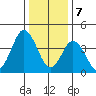 Dennis Creek 2.5mi Above Entrance tide chart for Sunday, January 7, 2024