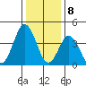 Dennis Creek 2.5mi Above Entrance tide chart for Monday, January 8, 2024