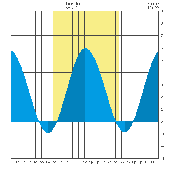 Dennis Creek 2.5mi Above Entrance tide chart for Tuesday, February 13, 2024