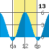 Dennis Creek 2.5mi Above Entrance tide chart for Tuesday, February 13, 2024