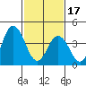 Dennis Creek 2.5mi Above Entrance tide chart for Saturday, February 17, 2024