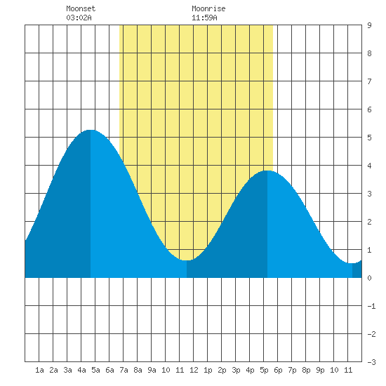 Dennis Creek 2.5mi Above Entrance tide chart for Sunday, February 18, 2024