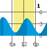 Dennis Creek 2.5mi Above Entrance tide chart for Thursday, February 1, 2024