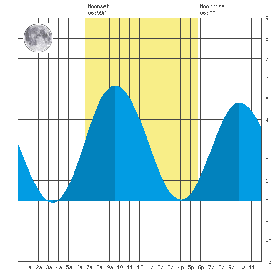 Dennis Creek 2.5mi Above Entrance tide chart for Saturday, February 24, 2024