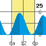 Dennis Creek 2.5mi Above Entrance tide chart for Sunday, February 25, 2024
