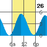 Dennis Creek 2.5mi Above Entrance tide chart for Monday, February 26, 2024