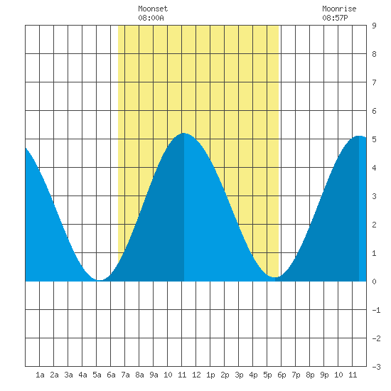 Dennis Creek 2.5mi Above Entrance tide chart for Tuesday, February 27, 2024