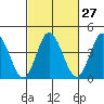 Dennis Creek 2.5mi Above Entrance tide chart for Tuesday, February 27, 2024