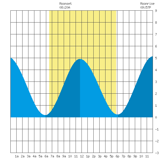 Dennis Creek 2.5mi Above Entrance tide chart for Wednesday, February 28, 2024