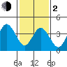 Dennis Creek 2.5mi Above Entrance tide chart for Friday, February 2, 2024