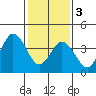 Dennis Creek 2.5mi Above Entrance tide chart for Saturday, February 3, 2024