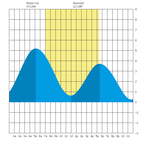 Dennis Creek 2.5mi Above Entrance tide chart for Monday, February 5, 2024