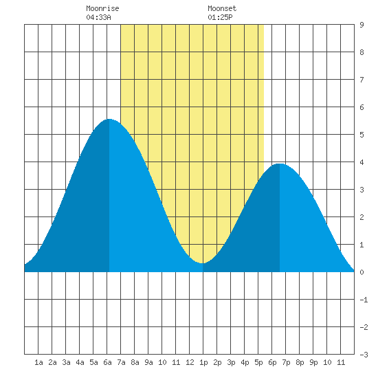 Dennis Creek 2.5mi Above Entrance tide chart for Tuesday, February 6, 2024