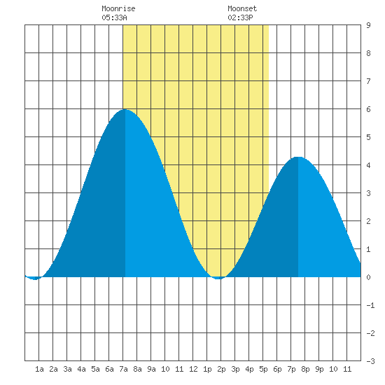 Dennis Creek 2.5mi Above Entrance tide chart for Wednesday, February 7, 2024